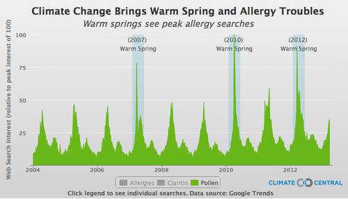 Search for Pollen showing increasing trend